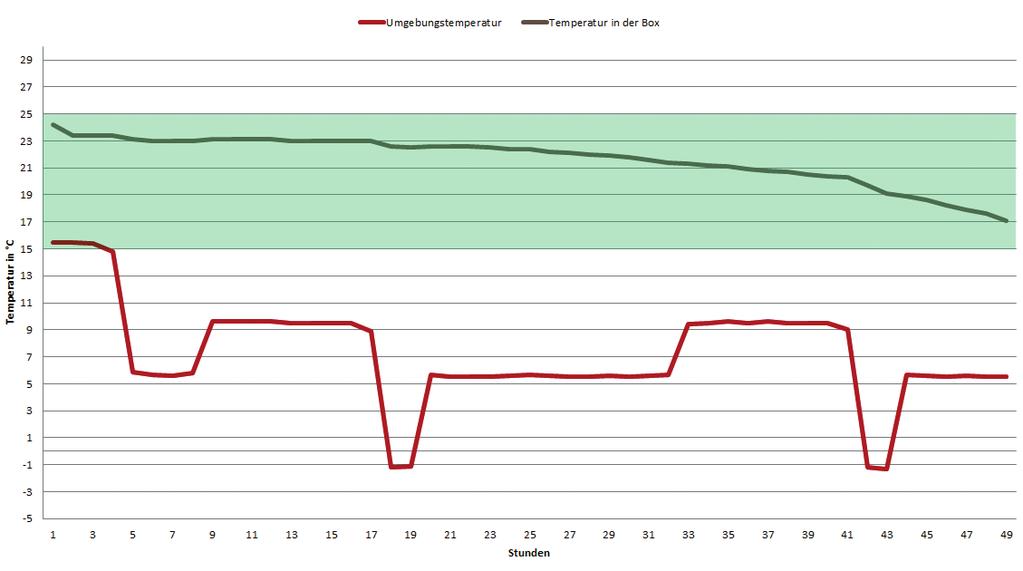 Temperatursimulation in der Klimakammer Parameter für das Winterprofil: Umgebungstemperatur: angelehnt an AFNOR Profil NF S99-700 mit einer Durchschnittstemperatur von 7 C