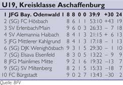 Zuletzt den SV Erlenbach klar bezwungen! Im letzten Spiel der Hinrunde mussten die Jungs zur Jugend des Bayernligisten nach Erlenbach.