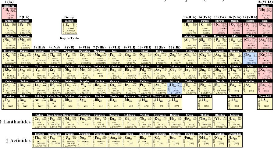Periodensystem der Elemente Periodensystem : Chemische Elemente,