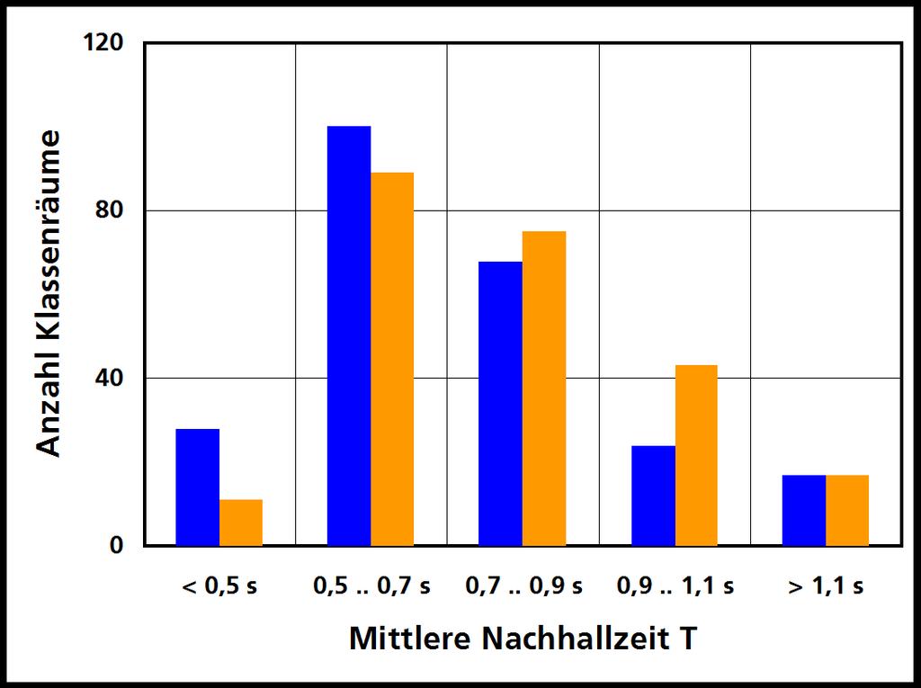 Vergleichende Beurteilung Klassenräume (> 240 Räume)