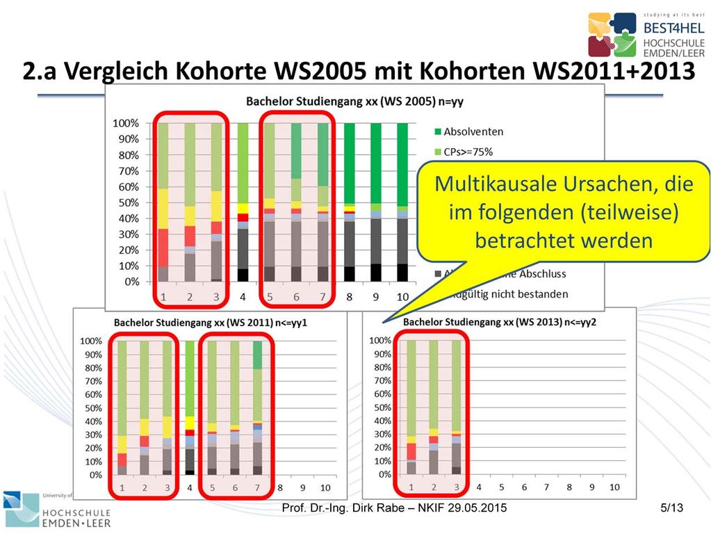 Auf dieser Folie sind die Veränderungen der Studienverläufe für drei Kohorten dargestellt: Kohorte WS 2005 (oben), Kohorte WS 2011 (unten links), Kohorte WS 2013 (unten rechts).