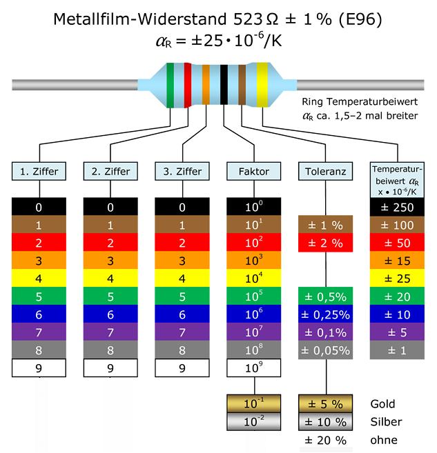 Wertekennzeichnung von Widerständen durch Farbcodes: 4 Farbringe: E6, E2, E24 (3 für Widerstandsnennwert, für Toleranz) 5 Farbringe: E48,
