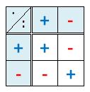 M 5.13. Multiplikation und Division ganzer Zahlen sfg 1. Multipliziere (Dividiere) die Beträge. 2.
