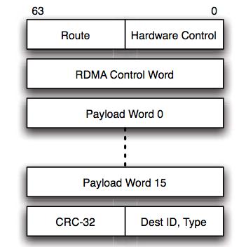 Abb. 2: Aufbau eines Daten-Packets [7] 2.3) Das Software-Interface Der DMA-Engine implementiert das Software-Interface [7], welches den Programmen erlaubt, die Hardware zu verwenden.