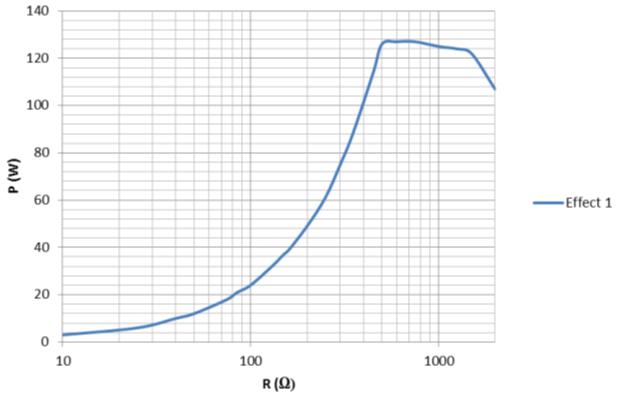 10 Technische Daten Monopolare Koagulation Argon Messung an ohmschen Widerständen Diagramm Ausgangsleistung P [W] als Funktion des Lastwiderstandes R [] bei der Einstellung "Monopolare Koagulation