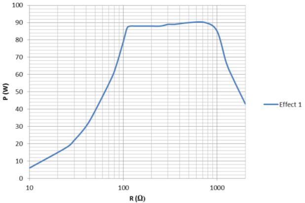10 Technische Daten Monopolare Koagulation Cardiac Thorax Messung an ohmschen Widerständen Diagramm Ausgangsleistung P [W] als Funktion des Lastwiderstandes R [] bei der Einstellung "Monopolare