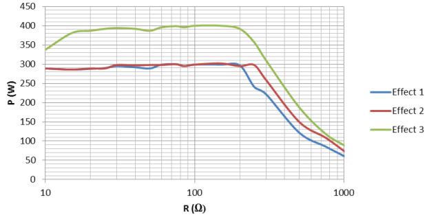 10 Technische Daten Bipolares Schneiden Vaporisation Messung an ohmschen Widerständen Diagramm Ausgangsleistung P [W] als Funktion des Lastwiderstandes R [] bei der Einstellung "Bipolares Schneiden