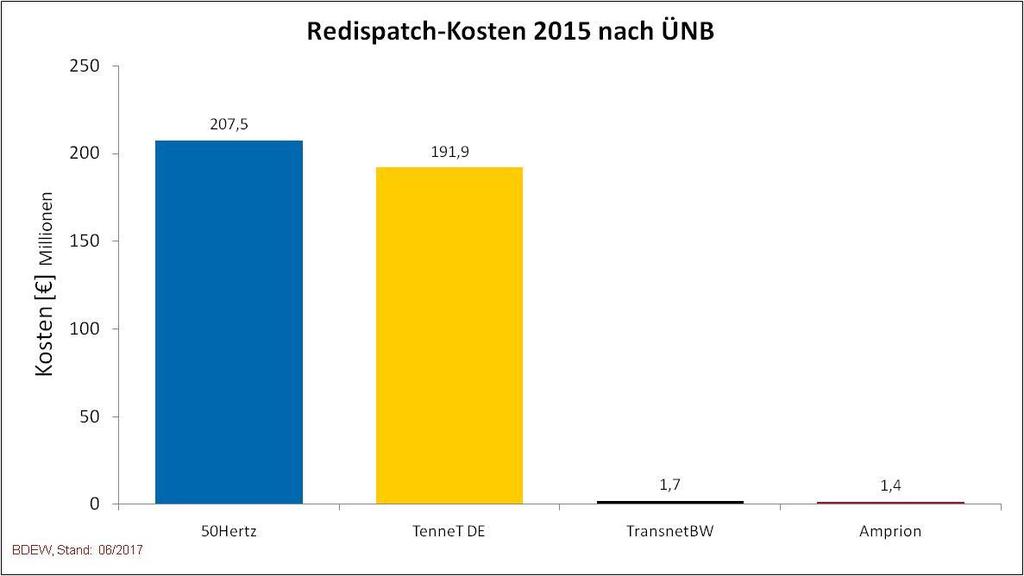 Abbildung 10: Redispatch-Kosten 2015 nach ÜNB, eigene Darstellung auf Basis BNetzA Im Jahr 2016 wiederholt sich das grundsätzliche Bild des Vorjahres.