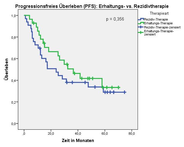 Abbildung 44: Progressionsfreies Überleben (PFS): Erhaltungs- vs. Rezidivtherapie Gesamtvergleiche Chi-Quadrat df Sig.