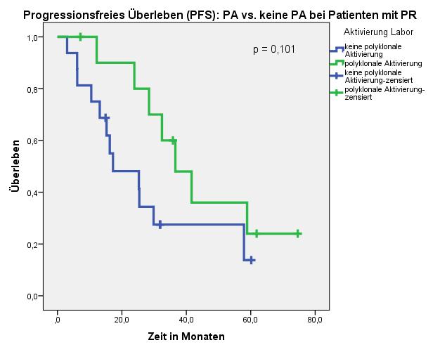 Abbildung 50: Progressionsfreies Überleben (PFS): PA vs. keine PA bei Patienten mit PR Gesamtvergleiche Chi-Quadrat df Sig.