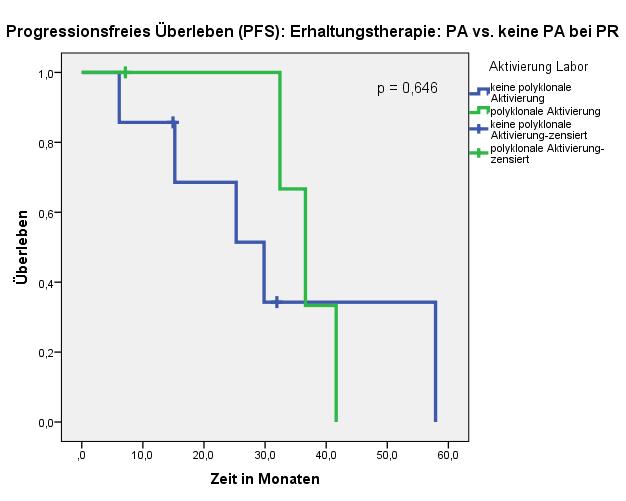Abbildung 58: Progressionsfreies Überleben (PFS): Erhaltungstherapie: PA vs. keine PA bei PR Gesamtvergleiche Chi-Quadrat df Sig.