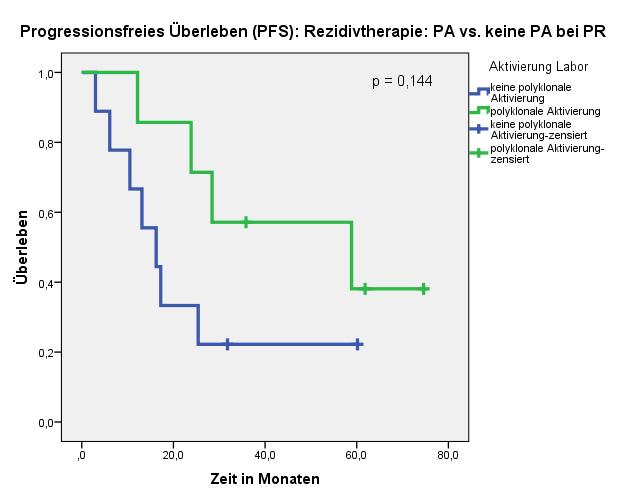 Abbildung 66: Progressionsfreies Überleben (PFS): Rezidivtherapie: PA vs. keine PA bei PR Gesamtvergleiche Chi-Quadrat df Sig.