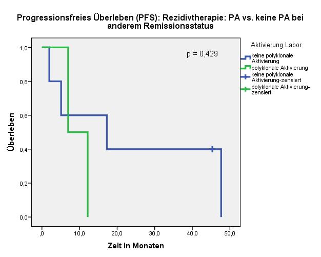 Abbildung 68: Progressionsfreies Überleben (PFS): Rezidivtherapie: PA vs. keine PA bei anderem Remissionsstatus Gesamtvergleiche Chi-Quadrat df Sig.