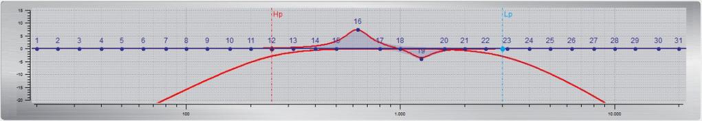 8 FREQUENCY DIAGRAM Funktion des Frequenzdiagramms Das Frequenzdiagramm zeigt die Hüllkurve des 31-Band Equalizers (Punkt 9) sowie die CROSSOVER Einstellungen (Punkt 7) des aktuell gewählten