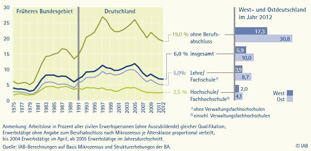 Qualifikationsspezifische Arbeitslosenquoten, in Deutschland 1975 bis 2012, Männer