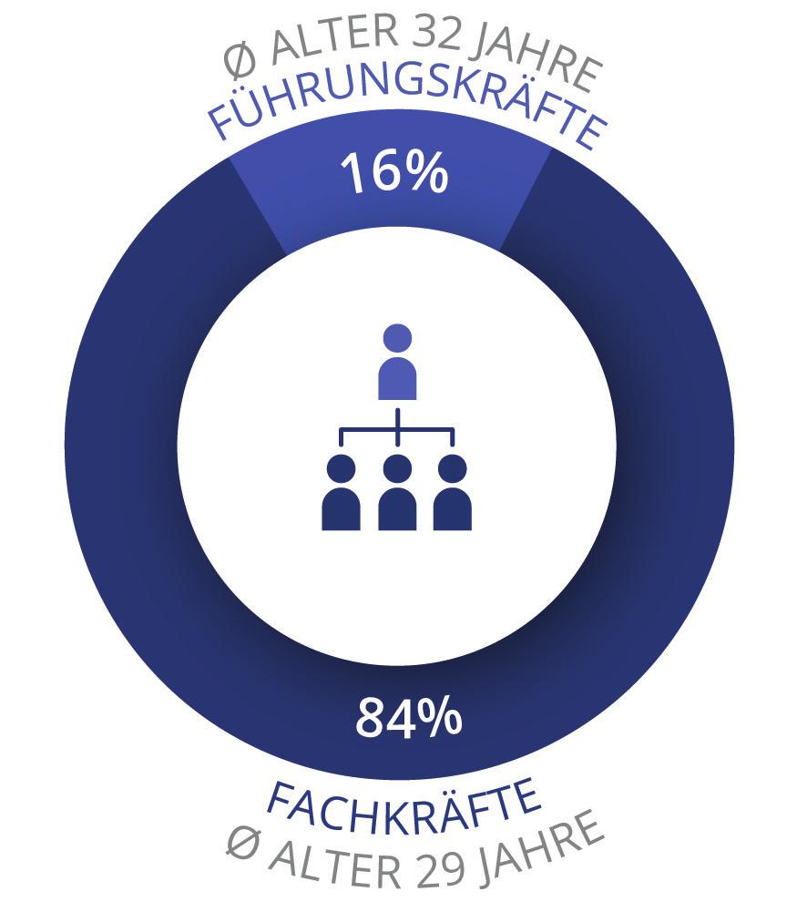 Datenbasis Geschlecht Für die Studie wurden die Daten mittels eines Fragebogens über die Portale GEHALT.de und Gründerszene Karriere gesammelt. Die Befragung fand im Zeitraum vom 27.