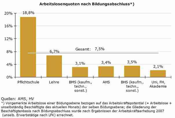österreichische Arbeitslosenquote nach Bildungsabschluss Arbeitslosenquote [%] 20 16 12 8 4 0