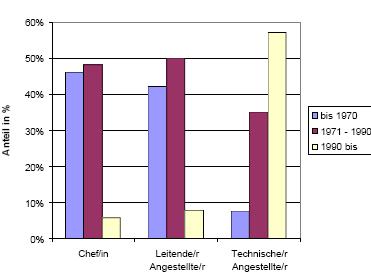 Stellung der KTWW-Absolventen im Beruf Anteil [%] n = 187 60 50 40 30 20 10 Chef leitender