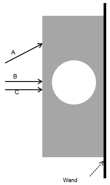 7. Hinweis: die Aufgaben 7.1 und 7.2 sind voneinander unabhängig. [Tot. 7 P] 7.1 Vor einer Wand steht ein quaderförmiges Glasstück mit einer kugelförmigen Luftblase (Figur 6).
