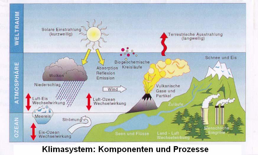 Zur Ursachendiskussion (ENSO) Cubasch und Kasang, 2000 Interne Wechselwirkungen im Klimasystem (Zirkulation, insbes.