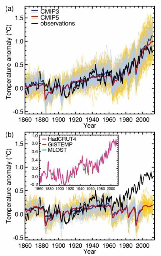 Modellsimulationen Globaltemperatur, 1860-2012 (24 Modellsim., Meehl et al., 2007) (39 Modellsim., Taylor et al., 2012) Beobachtungen Alle Antriebe Beob.