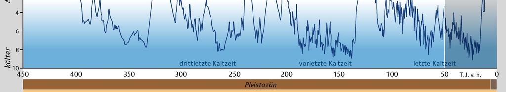 Quartären Eiszeitalters mittlerer Temperaturunterschied Würm(K) - Neo(W): 4-5 C (IPCC) Primäre