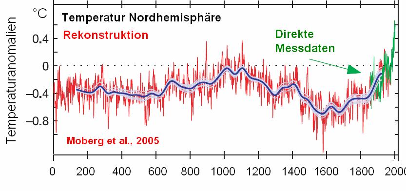 Klimaänderungen, letzte 2000 Jahre (Referenzperiode 1961-1990) Unsicherheit 0 200 400 600 800 1000 1200 1400 1600 1800 2000 Zeit in