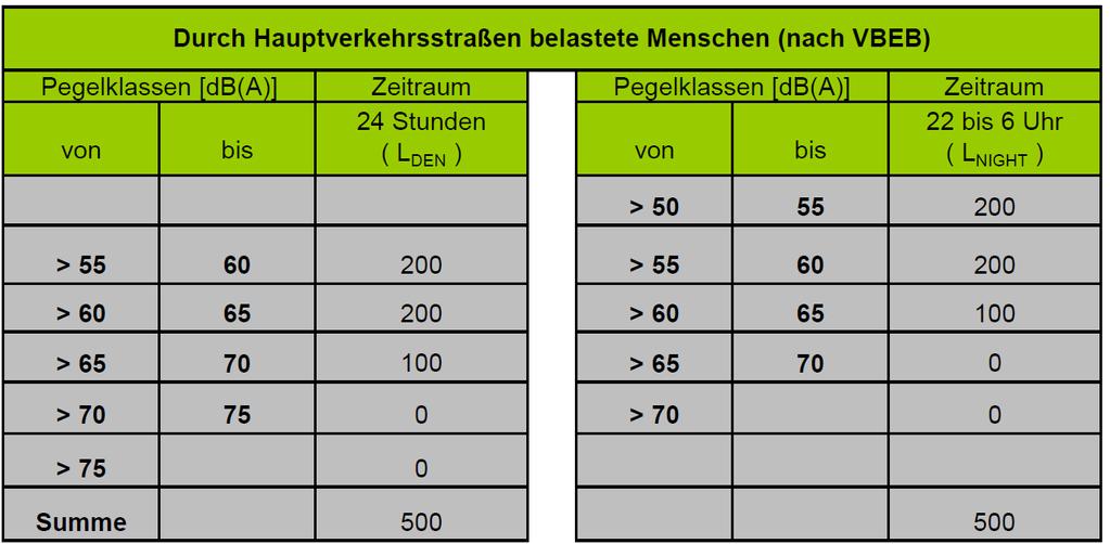 Ergebnisse der Lärmkartierung 2012 Auch die Ergebnisse der Lärmkartierung Stufe 2 nach denen in Bad Iburg 500 Personen von L DEN > 55 db(a) bzw.