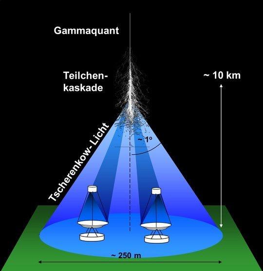 elektromagnetischer Strahlung aus dem Kosmos wird von heißen Körpern im Universum abgestrahlt.