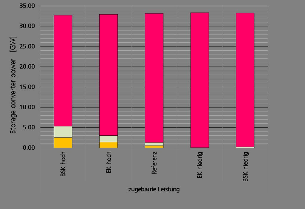 DLR.de Folie 13 Ergebnisse I Speicher und GT-Zubau Einfluss Brennstoff- und Zertifikatskosten Referenzszenario: verstärktes Netz + unbegrenzte Abregelungen Hohe