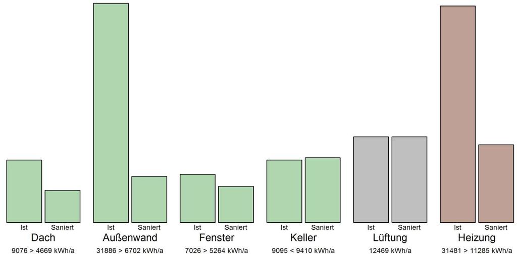 Energieeinsparung - Variante 4 - Nach Umsetzung der in dieser Variante vorgeschlagenen Maßnahmen reduziert sich der Endenergiebedarf Ihres Gebäudes um 55 %.