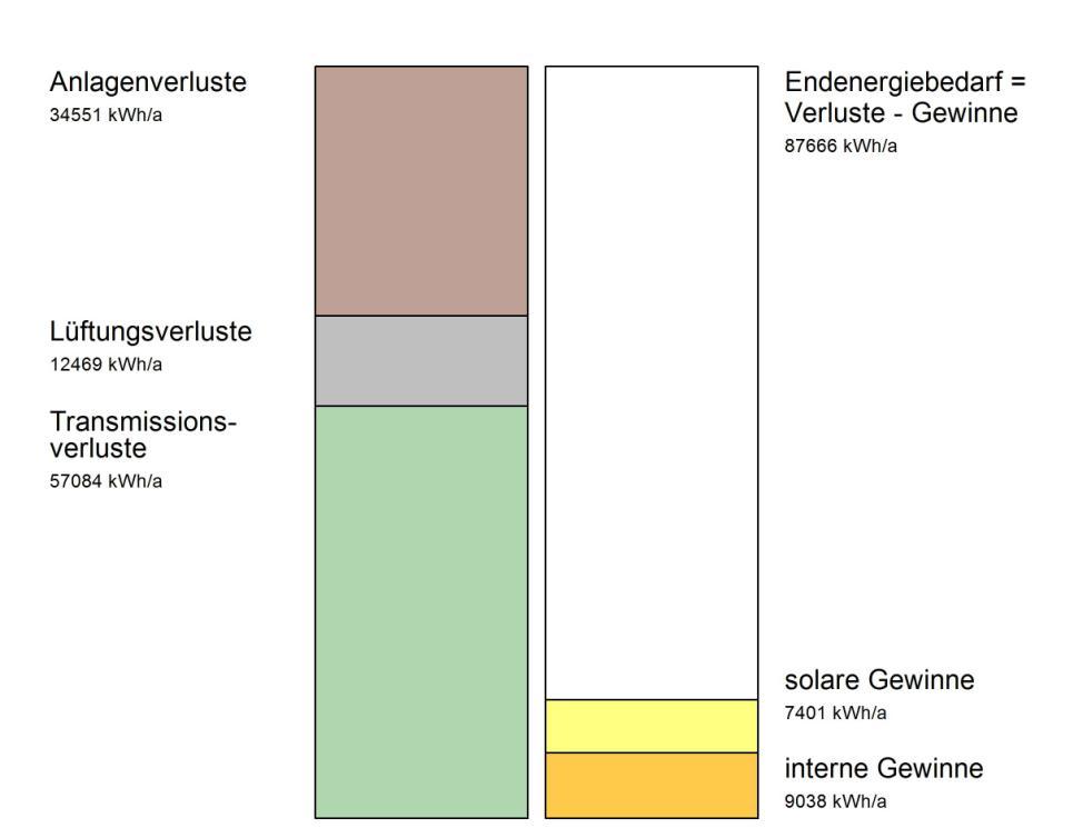 Energiebilanz Energieverluste entstehen über die Gebäudehülle, durch den Luftwechsel sowie bei der Erzeugung und