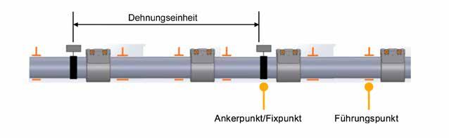 Rohrführung / Befestigung bei Axialbewegungen Bei Befestigung von Rohren, die einer Längenänderung durch Temperatureinflüsse