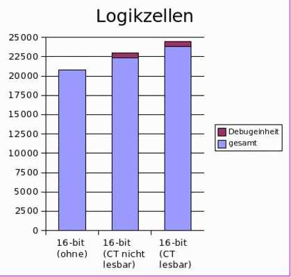 Ergbniss (Logikzlln ) Logikzlln 16-bit: +7.3% +14.