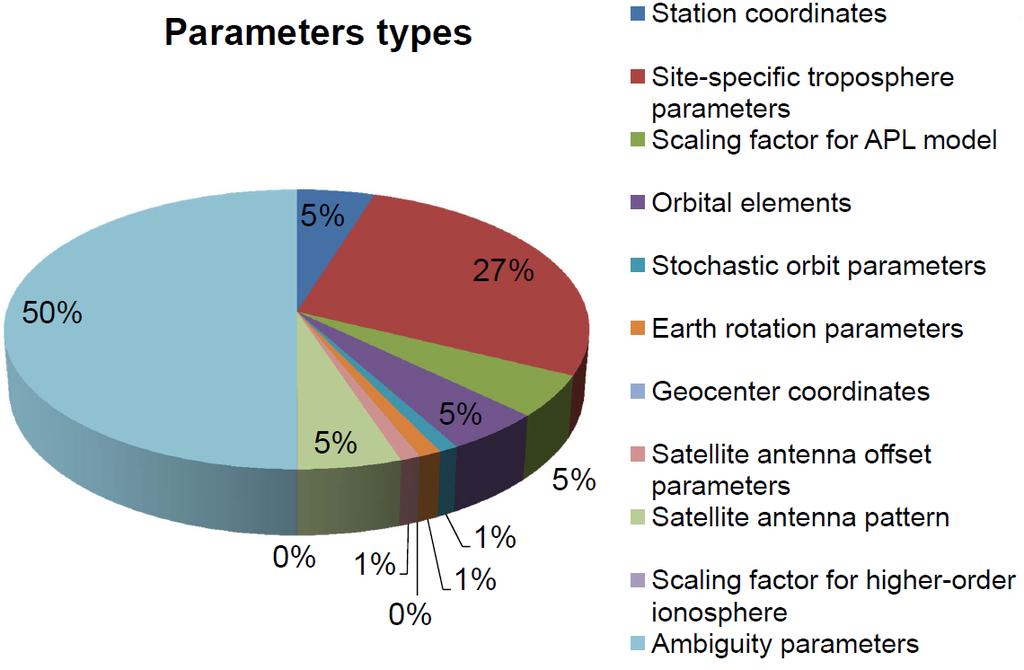 Simultane Bestimmung aller Parameter Eine Vielzahl verschiedener Parameter muss auch bei GNSS gemeinsam mit den Bahnparametern bestimmt werden.