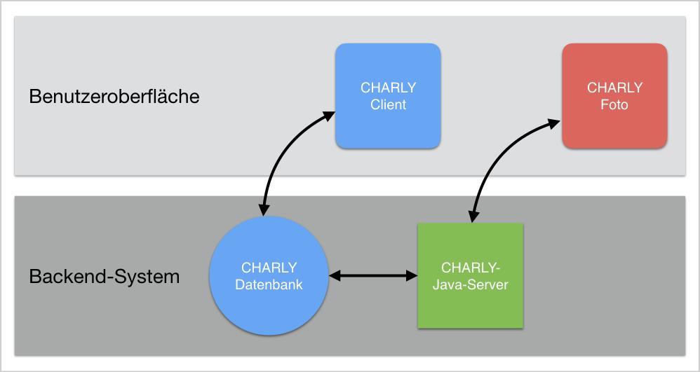 4.2 Daten importieren Der CHARLY-Java-Server ist in CHARLY ab der Version 9.5.0 automatisch enthalten und muss nicht gesondert installiert werden.