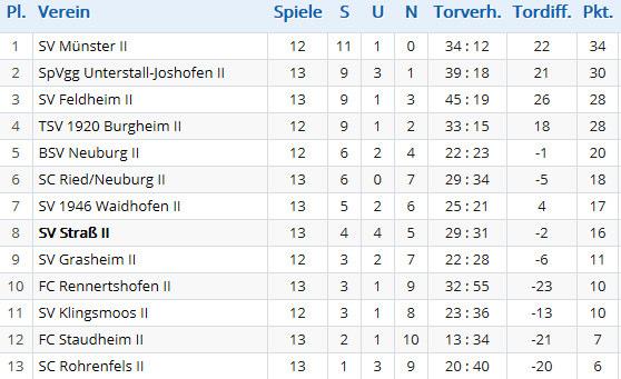 Tabelle SVS Reserve 14. Spieltag FC Rennertshofen SV Straß 1 : 6 SpVgg Unterstall/Josh.
