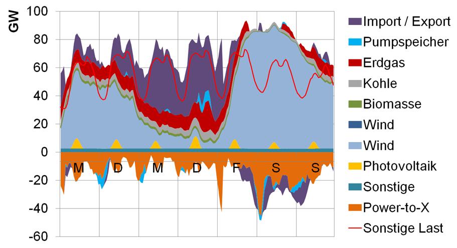 W interwoche 2050 -Basisszenario KW 2 Flexibilität im Stromsektor Netz als zentrale