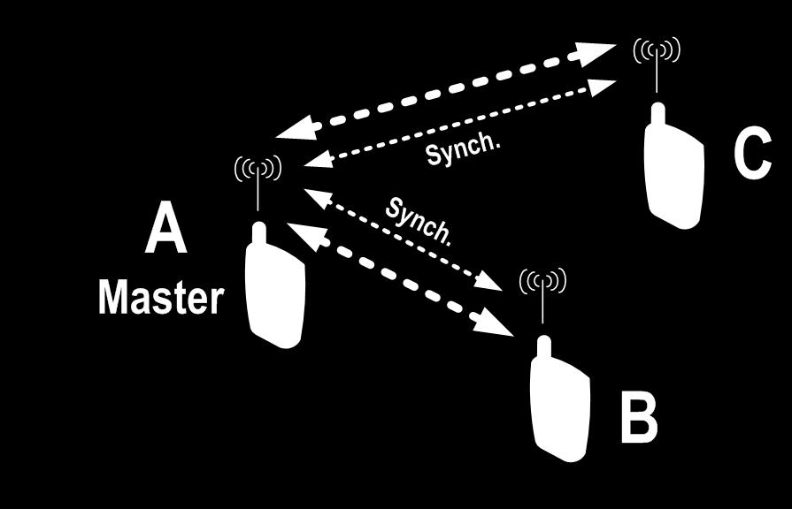 DMO-Betrieb Grundlagen Gesprächsaufbau Betrieb erfolgt auf dem 2. und 4. Zeitschlitz einer Frequenz Geräte müssen sich zum Aufbau einer Sprechverbindung erst synchronisieren.
