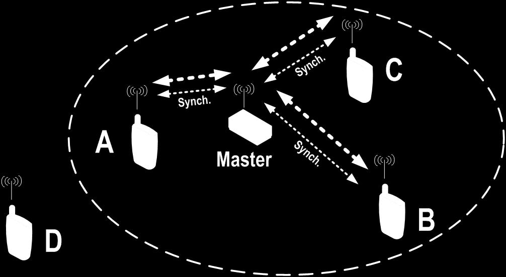 DMO-Repeater - Einschränkungen Von mit Repeater synchronisierten Funkgeräten ausgehender Funkverkehr kann nur von ebenfalls mit dem Repeater synchronisierten und in