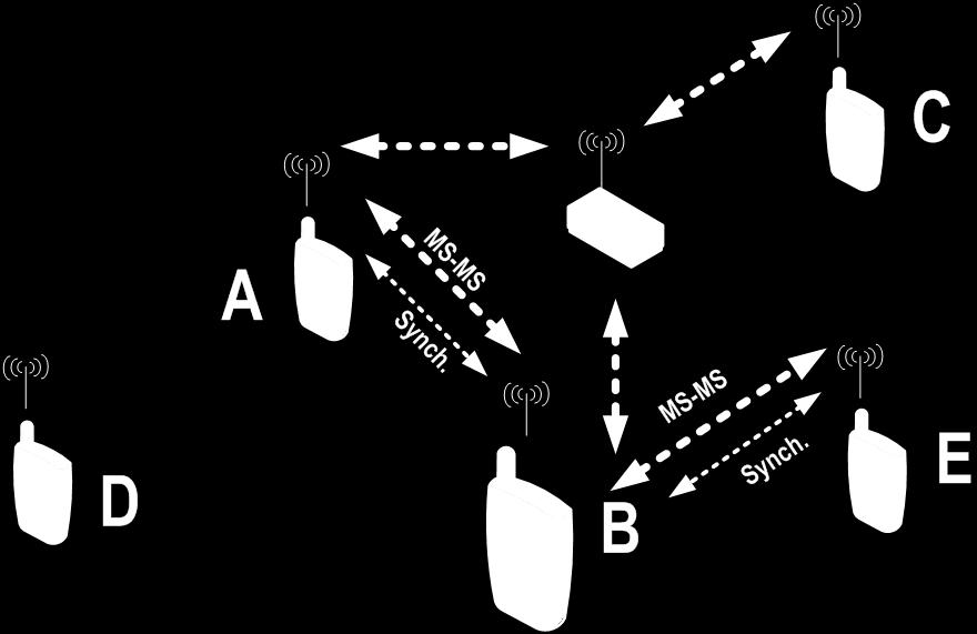 DMO-Repeater-Umgehung / Direktverbindung 3/3 Situation wie vor, A funkt im Modus MS-MS E ist in Reichweite von B Kann E die Antwort von B auf den bestehenden Ruf von A empfangen? Nein.