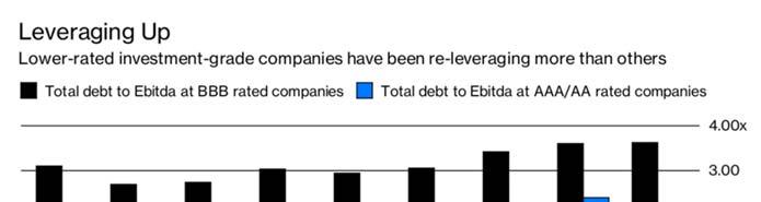 Die schwarzen Balken zeigen die gesamte Verschuldung in Relation zum Ebitda von Firmen mit Bonität BBB. Die blauen Balken die Verschuldung für Firmen der Bonität AAA und AA.