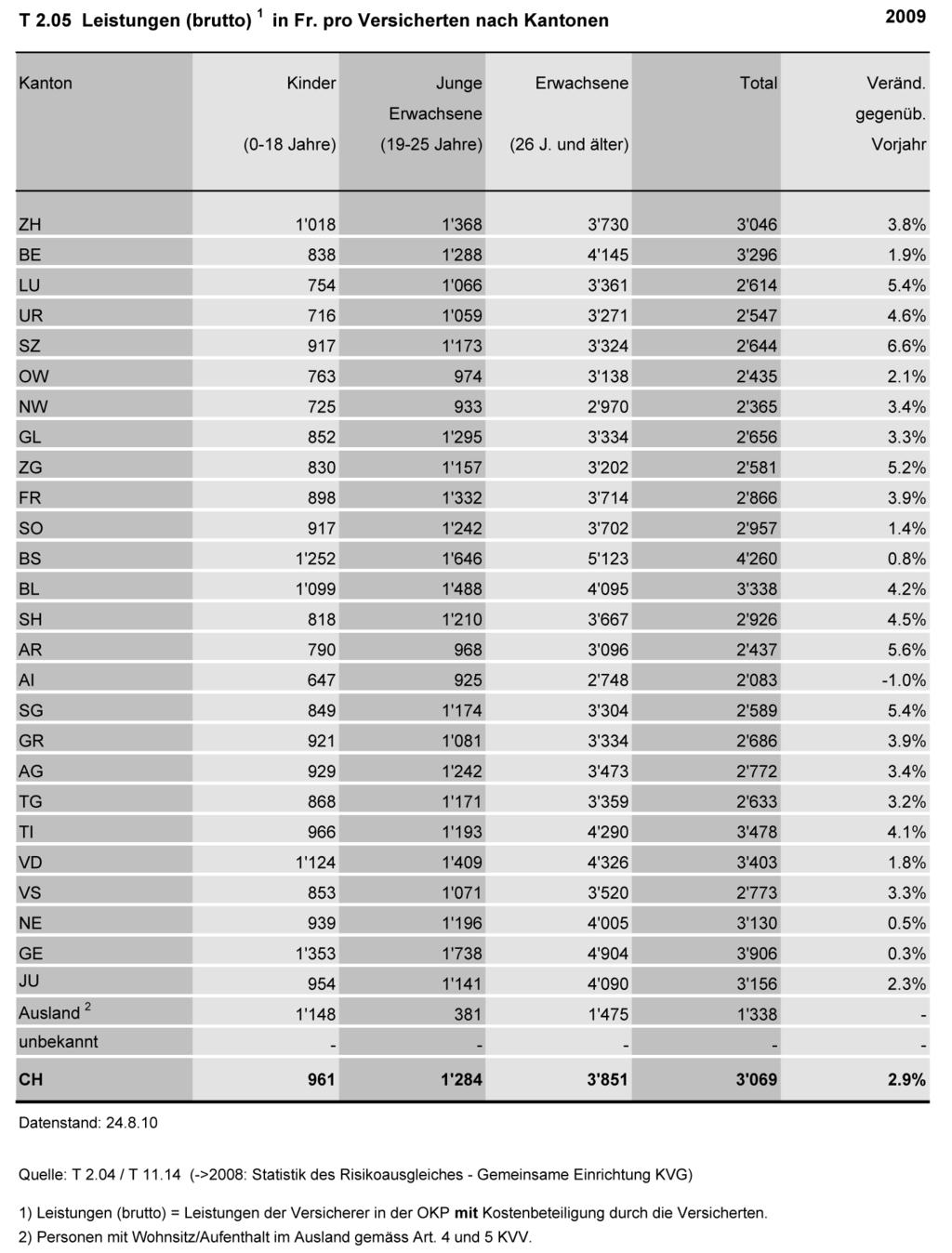 Tabellen A2 Leistungen und Kostenbeteiligung in der OKP