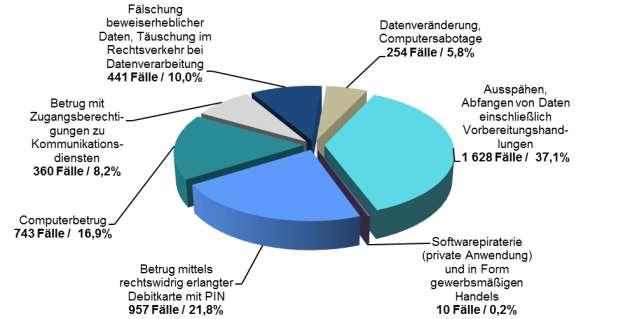 1.4.4 Computerkriminalität 6 Die zur Computerkriminalität zählenden Straftaten nahmen im vierten Jahr in Folge weiterhin zu. Mit einem Anstieg um 145 (+3,4%) auf 4.