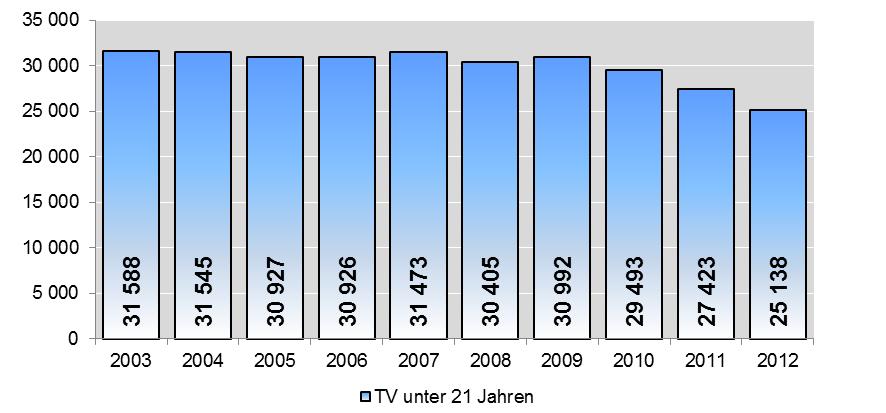 3.2.4 TV unter 21 Jahre Die Polizei hat insgesamt 25.138 TV unter 21 Jahren ermittelt. Die Gesamtzahl der TV dieser Altersgruppe hat somit um 2.285 (-8,3%) abgenommen (2011: -2.070 / 7,0% auf 27.