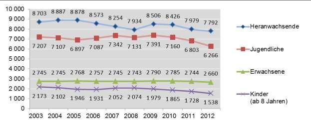 3.2.6 Tatverdächtigenbelastungszahl (TVBZ) 10 Die TVBZ erreicht 2012 in allen Altersgruppen den niedrigsten Wert der letzten zehn Jahre.