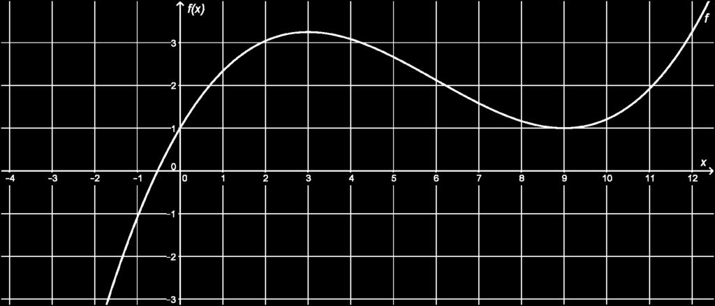 Abbildung 1 a) (1) Ermitteln Sie rechnerisch eine Gleichung der Geraden s durch die Punkte und T ( 9 1 ). H 13 3 4 3 [Zwischenergebnis: Die Gerade s hat die Steigung.