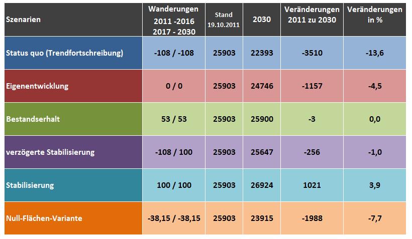 40 Neckarsulm Bevölkerungsvorausrechnung Bevölkerungsszenarien