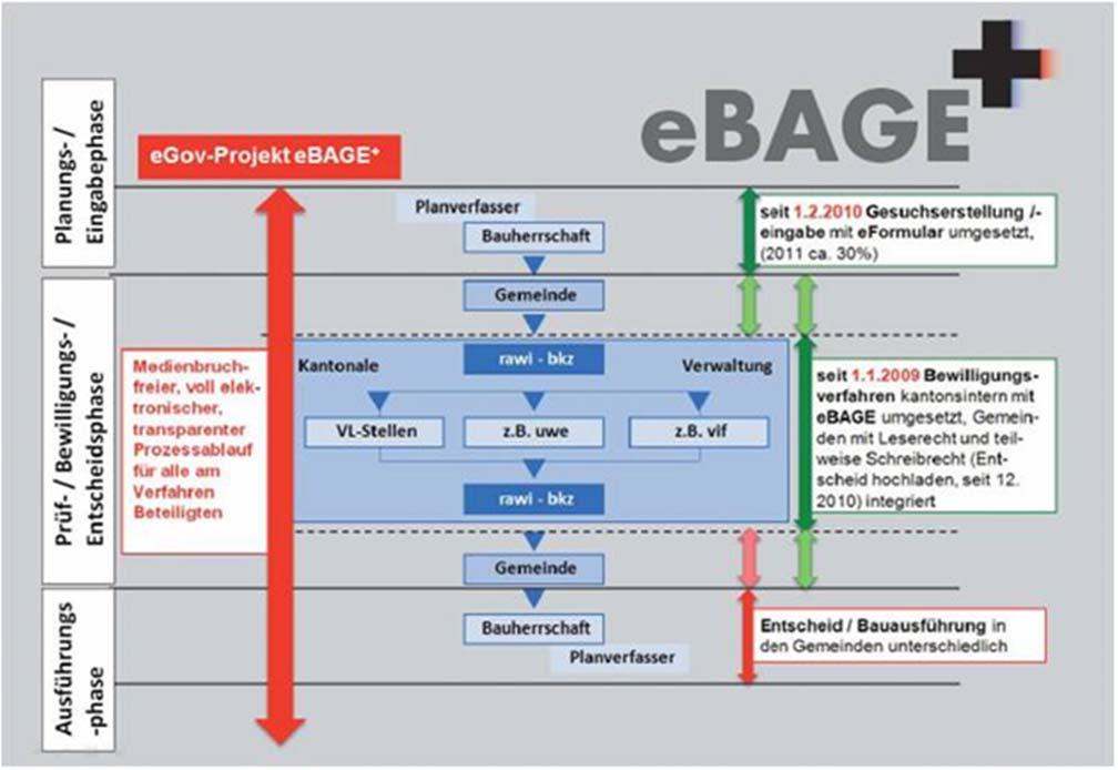 Tätigkeiten 2013 ebage+ Unterstützung Projektarbeit Mit ebage+ werden die Luzerner Gemeinden ein Werkzeug für die Abwicklung der Baugesuche erhalten.