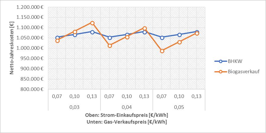 Ökonomische Bewertung * Kostenszenarien: 0,03-0,05 /kwh Biogasverkauf; 0,045-0,075 /kwh Methanverkauf; 0,070-0,013 /kwh